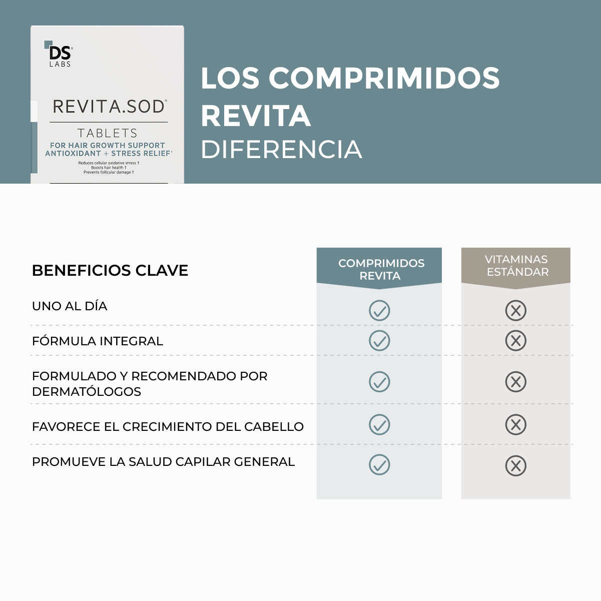 Revita.SOD® 90 Comprimidos | Primer Nutraceútico para la Pérdida de Cabello Relacionada con el Estrés